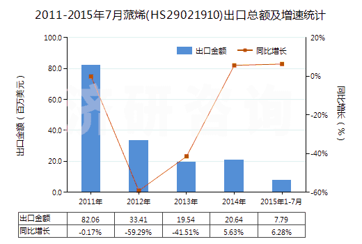 2011-2015年7月蒎烯(HS29021910)出口總額及增速統(tǒng)計